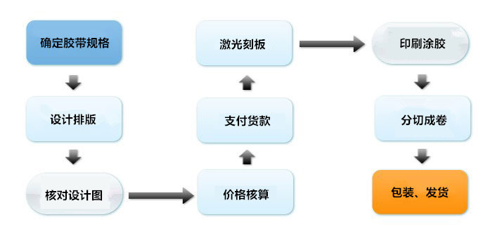 南通膠帶定制流程 南通膠帶定制流程